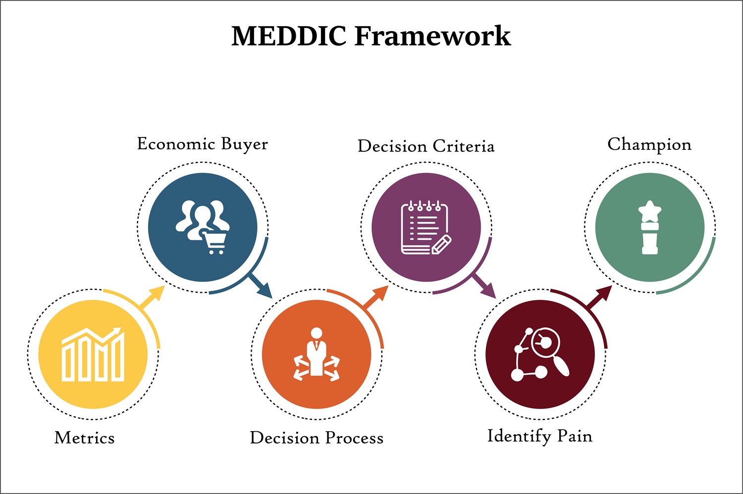 MEDDIC (Metrics, Economic Buyer, Decision Criteria, Decision Process, Identify Pain, Champion)