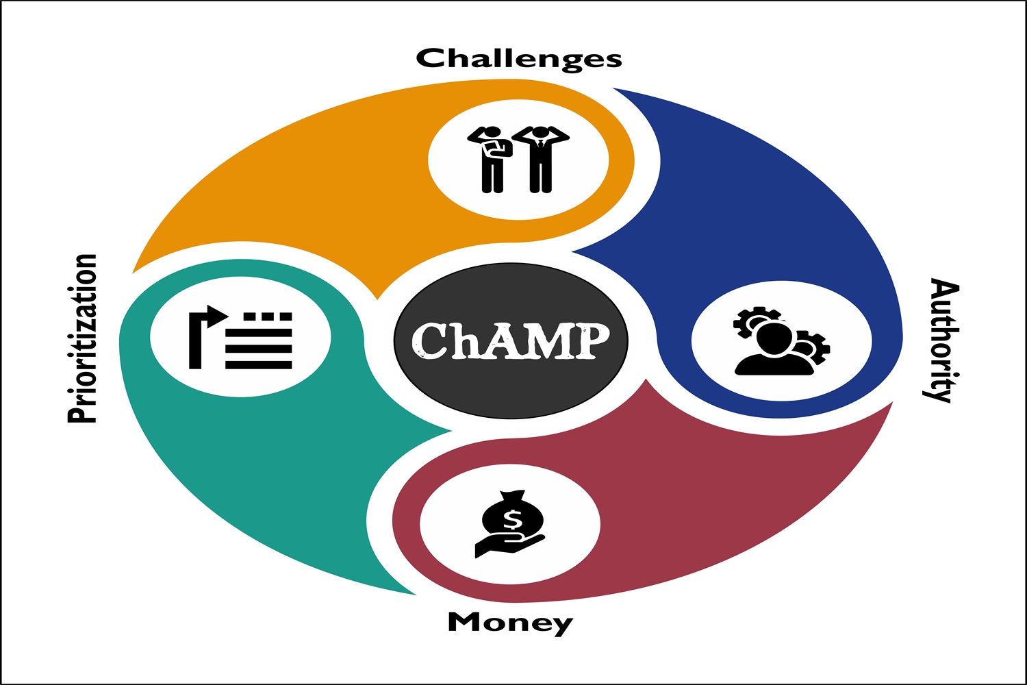CHAMP (Challenges, Authority, Money, Prioritisation) 